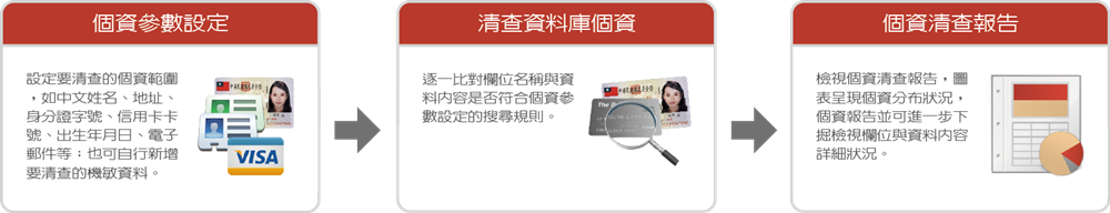 pdSearch可快速搜尋敏感個資,讓資料庫中分散的個資無所遁形。